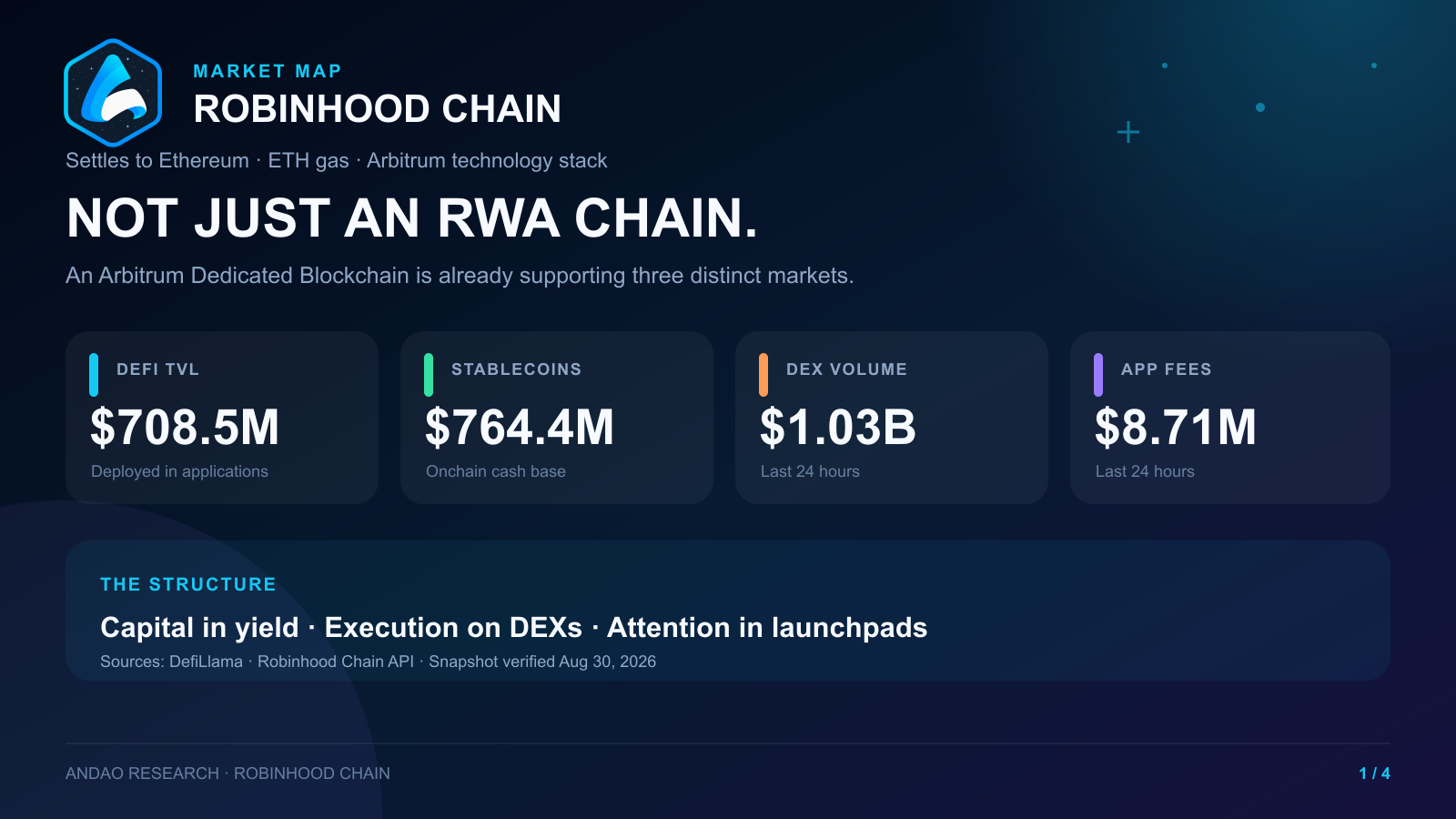 ANDAO Robinhood Chain market map and data snapshot